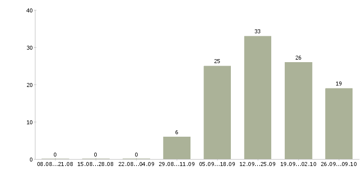 Работа персональный менеджер в Челябинске - Число вакансий в Челябинске по специальности персональный менеджер за 2 месяца