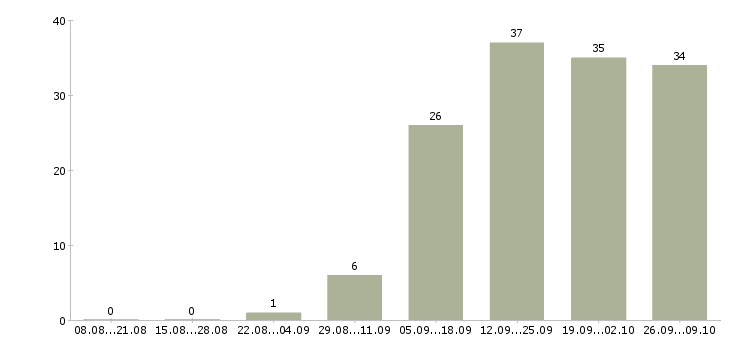 Работа ищу сотрудников в Ярославле - Число вакансий в Ярославле по специальности ищу сотрудников за 2 месяца