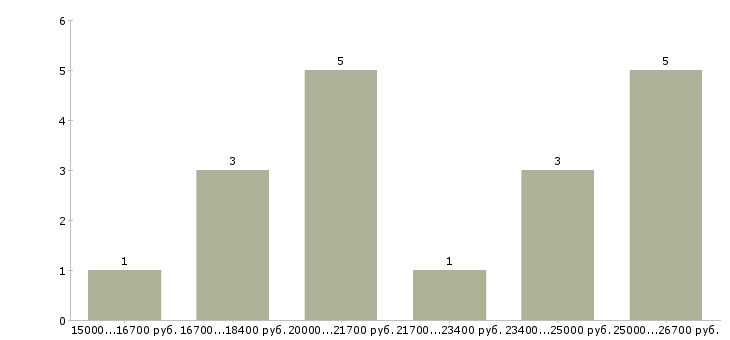 Найти работу администратор медицинской клиники Санкт-петербург - График распределения вакансий «администратор медицинской клиники» по зарплате