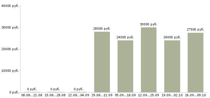 Вакансии администратор медицинской клиники Санкт-петербург - Медиана зарплат администратор медицинской клиники Санкт-петербург за 2 месяца