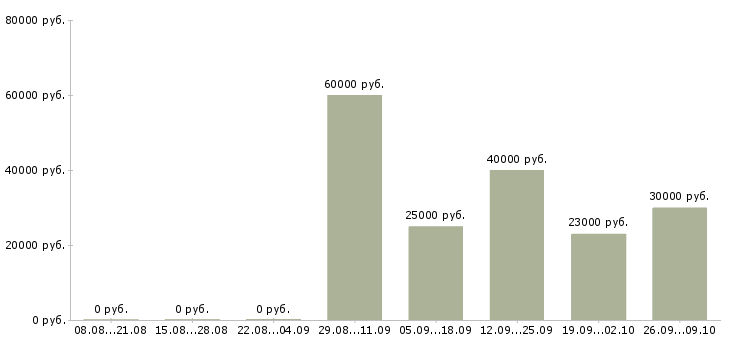 Вакансии аналитик 1 в Новосибирске - Медиана зарплат аналитик 1 в Новосибирске за 2 месяца