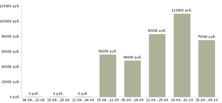 Вакансии бизнес в крупной компании Якутия - Медиана зарплат бизнес в крупной компании Якутия за 2 месяца