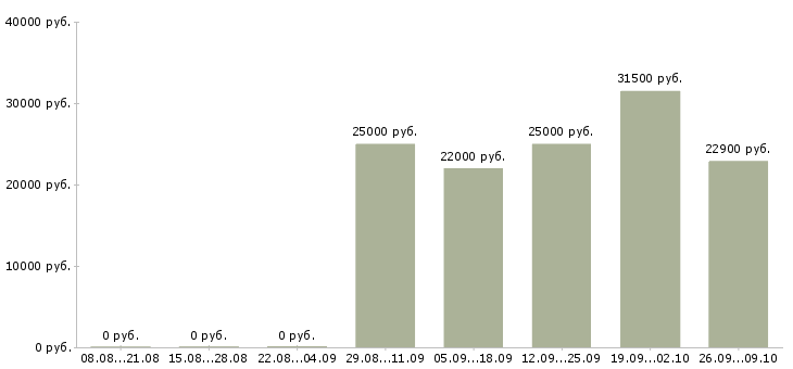 Вакансии бухгалтер на первичные документы Ростов-на-дону - Медиана зарплат бухгалтер на первичные документы Ростов-на-дону за 2 месяца