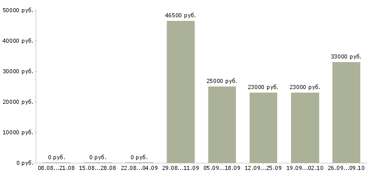 Вакансии бухгалтер по инвентаризациям в Краснодаре - Медиана зарплат бухгалтер по инвентаризациям в Краснодаре за 2 месяца
