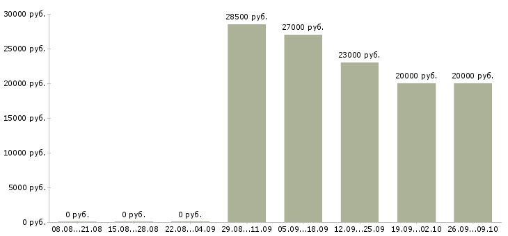Вакансии в офисе на дому в Астрахани - Медиана зарплат в офисе на дому в Астрахани за 2 месяца