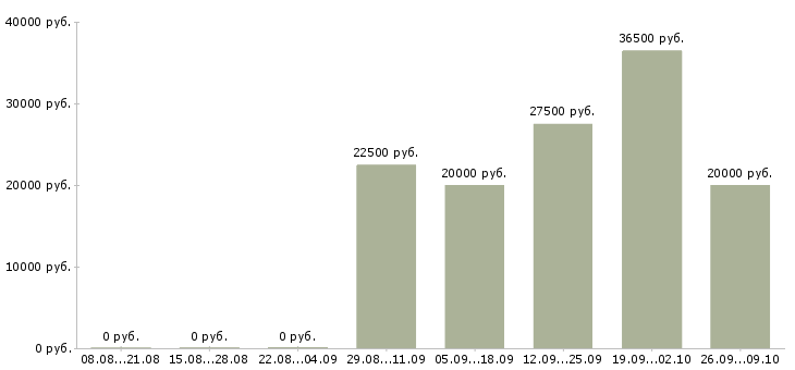 Вакансии ведущий менеджер проектов Нижний новгород - Медиана зарплат ведущий менеджер проектов Нижний новгород за 2 месяца