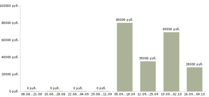 Вакансии грузчик комплектовщик на вахту в Саратове - Медиана зарплат грузчик комплектовщик на вахту в Саратове за 2 месяца