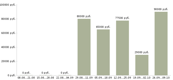 Вакансии директор по контролю качества в Хабаровске - Медиана зарплат директор по контролю качества в Хабаровске за 2 месяца