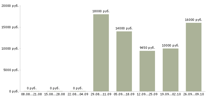 Вакансии диспетчер на входящие звонки в Челябинске - Медиана зарплат диспетчер на входящие звонки в Челябинске за 2 месяца
