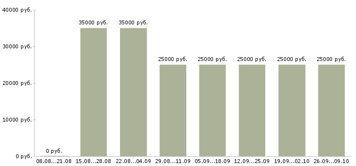 Вакансии для удаленной работы требуются сотрудники в Иваново - Медиана зарплат для удаленной работы требуются сотрудники в Иваново за 2 месяца