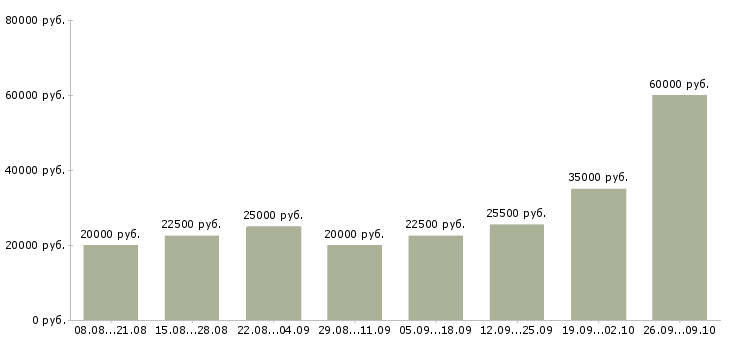 Вакансии дома в свободном графике в Ярославле - Медиана зарплат дома в свободном графике в Ярославле за 2 месяца