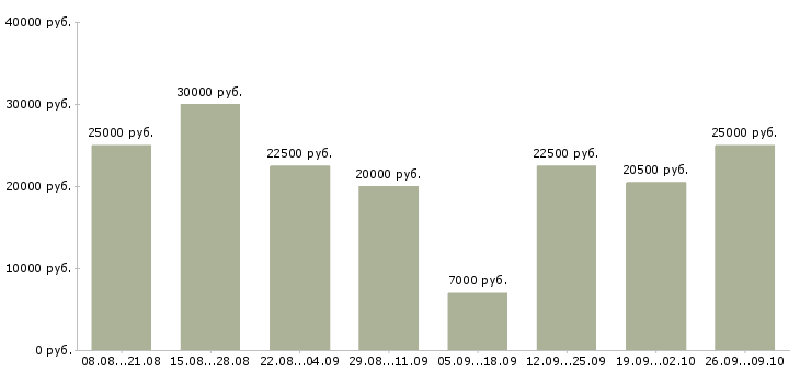 Вакансии доход в декрете в Екатеринбурге - Медиана зарплат доход в декрете в Екатеринбурге за 2 месяца