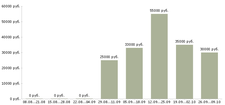 Вакансии желающим зарабатывать в Тамбове - Медиана зарплат желающим зарабатывать в Тамбове за 2 месяца