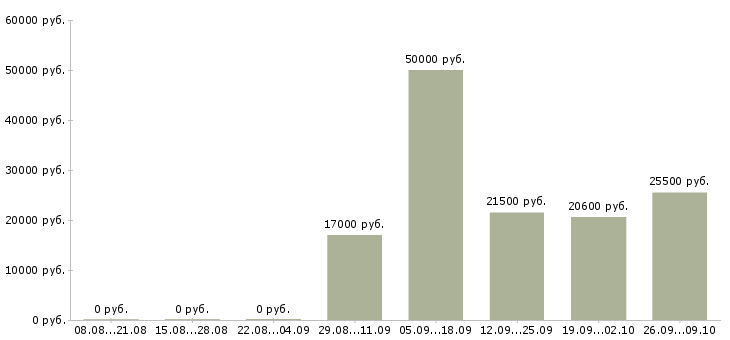 Вакансии заместитель директора магазина в Уфе - Медиана зарплат заместитель директора магазина в Уфе за 2 месяца