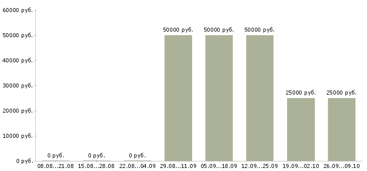 Вакансии инженер по внедрению по в Владимире - Медиана зарплат инженер по внедрению по в Владимире за 2 месяца