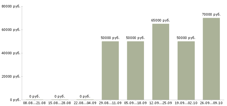 Вакансии инженер службы главного инженера Санкт-петербург - Медиана зарплат инженер службы главного инженера Санкт-петербург за 2 месяца