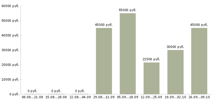 Вакансии комплектовщик товаров на склад в Курске - Медиана зарплат комплектовщик товаров на склад в Курске за 2 месяца
