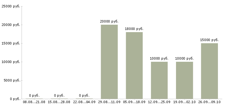 Вакансии консультанты для работы на дому в Архангельске - Медиана зарплат консультанты для работы на дому в Архангельске за 2 месяца