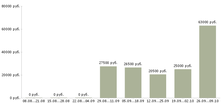 Вакансии менеджер в интернет офис в Оренбурге - Медиана зарплат менеджер в интернет офис в Оренбурге за 2 месяца