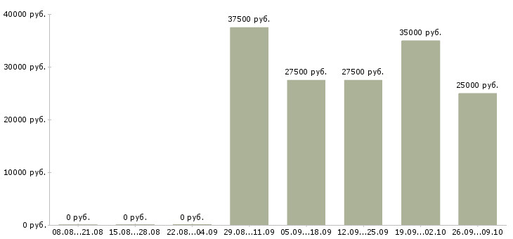 Вакансии менеджер в коммерческий отдел в Казани - Медиана зарплат менеджер в коммерческий отдел в Казани за 2 месяца