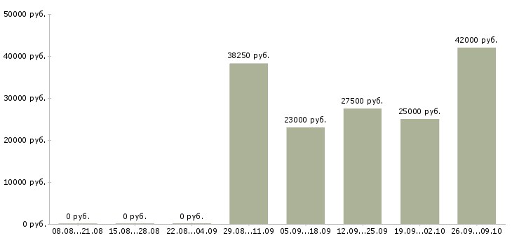 Вакансии менеджер в крупную компанию в Пскове - Медиана зарплат менеджер в крупную компанию в Пскове за 2 месяца