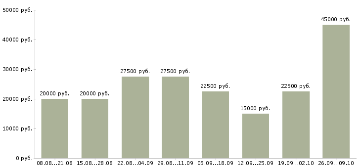 Вакансии менеджер в отдел договоров в Волгограде - Медиана зарплат менеджер в отдел договоров в Волгограде за 2 месяца