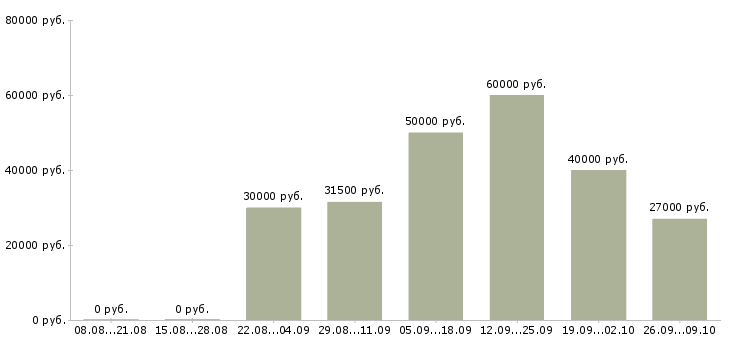 Вакансии менеджер для развития продаж в Калуге - Медиана зарплат менеджер для развития продаж в Калуге за 2 месяца