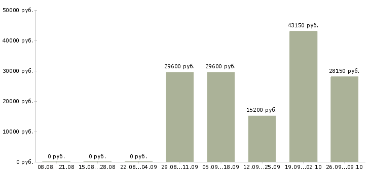 Вакансии менеджер на неполный рабочий день Татарстан - Медиана зарплат менеджер на неполный рабочий день Татарстан за 2 месяца