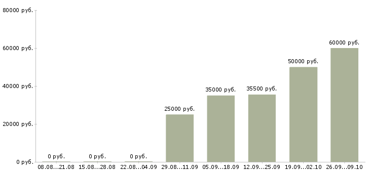 Вакансии менеджер организации и управления в Саратове - Медиана зарплат менеджер организации и управления в Саратове за 2 месяца