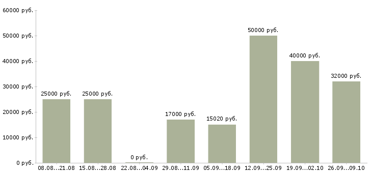 Вакансии менеджер отдела телемаркетинг в Москве - Медиана зарплат менеджер отдела телемаркетинг в Москве за 2 месяца
