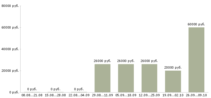 Вакансии менеджер офисных продаж в Перми - Медиана зарплат менеджер офисных продаж в Перми за 2 месяца