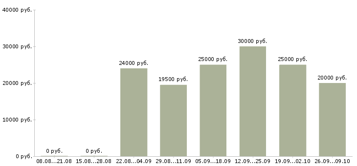 Вакансии менеджер по акциям в Липецке - Медиана зарплат менеджер по акциям в Липецке за 2 месяца
