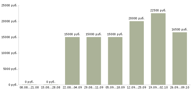 Вакансии менеджер по документации в Пензе - Медиана зарплат менеджер по документации в Пензе за 2 месяца