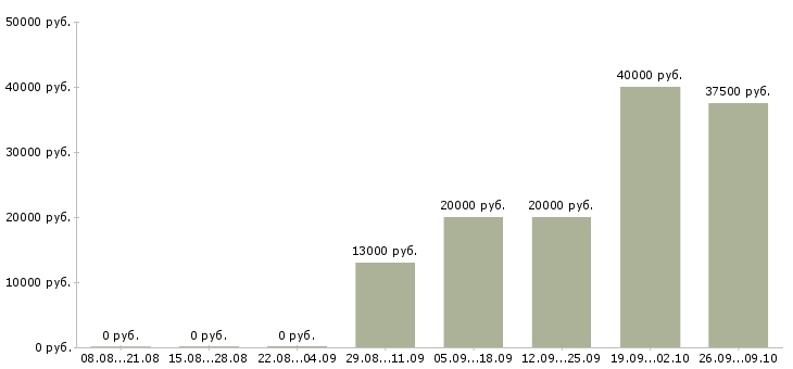 Вакансии менеджер по заключению договоров в Иваново - Медиана зарплат менеджер по заключению договоров в Иваново за 2 месяца