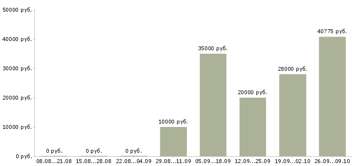 Вакансии менеджер по корпоративным продажам в Саранске - Медиана зарплат менеджер по корпоративным продажам в Саранске за 2 месяца