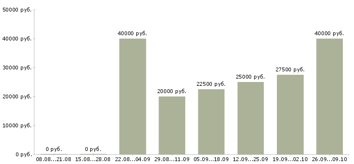 Вакансии менеджер по обучению и развитию Коми - Медиана зарплат менеджер по обучению и развитию Коми за 2 месяца