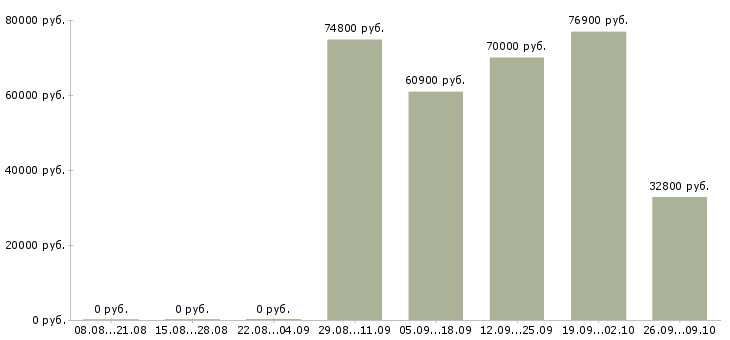 Вакансии менеджер по приемке в Новосибирске - Медиана зарплат менеджер по приемке в Новосибирске за 2 месяца