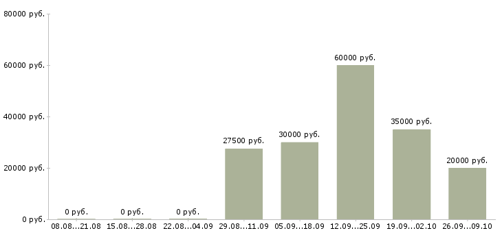 Вакансии менеджер по проектной работе в Казани - Медиана зарплат менеджер по проектной работе в Казани за 2 месяца