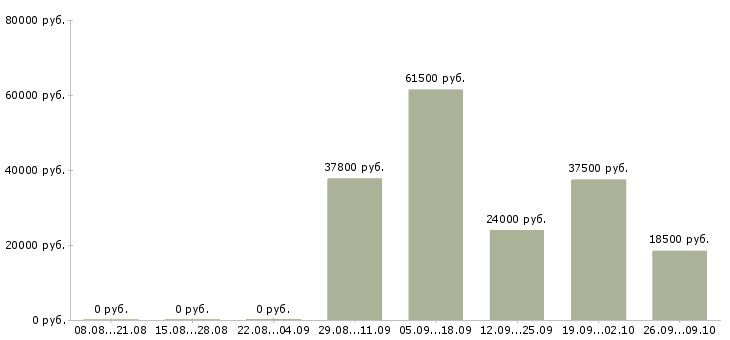 Вакансии менеджер по работе с договорами в Череповце - Медиана зарплат менеджер по работе с договорами в Череповце за 2 месяца