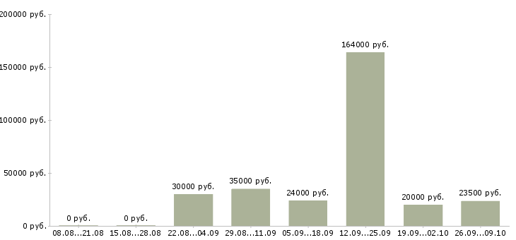 Вакансии менеджер по работе с проектами в Твери - Медиана зарплат менеджер по работе с проектами в Твери за 2 месяца