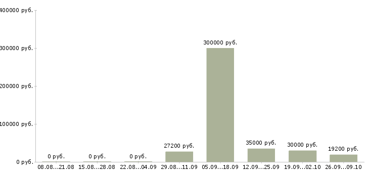 Вакансии менеджер по развитию магазина в Ульяновске - Медиана зарплат менеджер по развитию магазина в Ульяновске за 2 месяца