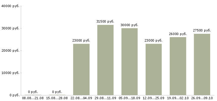 Вакансии менеджер по развитию проекта в Ставрополе - Медиана зарплат менеджер по развитию проекта в Ставрополе за 2 месяца