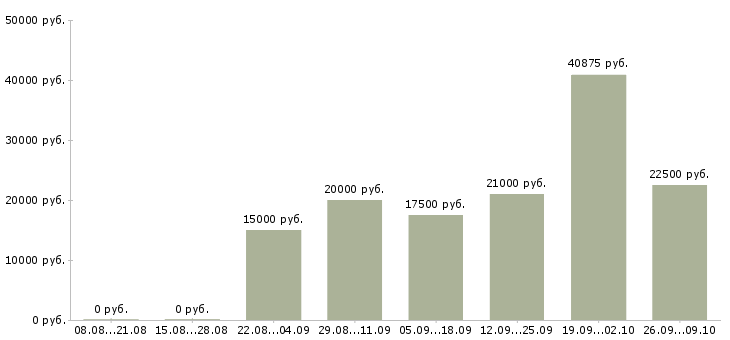 Вакансии менеджер по рекламе в интернете в Воронеже - Медиана зарплат менеджер по рекламе в интернете в Воронеже за 2 месяца