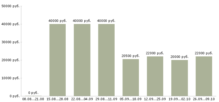 Вакансии менеджер по технологии в Липецке - Медиана зарплат менеджер по технологии в Липецке за 2 месяца