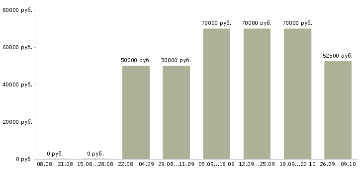 Вакансии менеджер поддержки продаж в Иркутске - Медиана зарплат менеджер поддержки продаж в Иркутске за 2 месяца