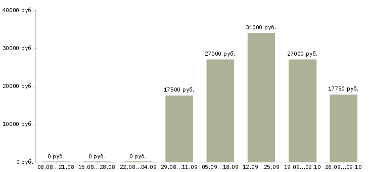 Вакансии менеджер розничной сети в Барнауле - Медиана зарплат менеджер розничной сети в Барнауле за 2 месяца