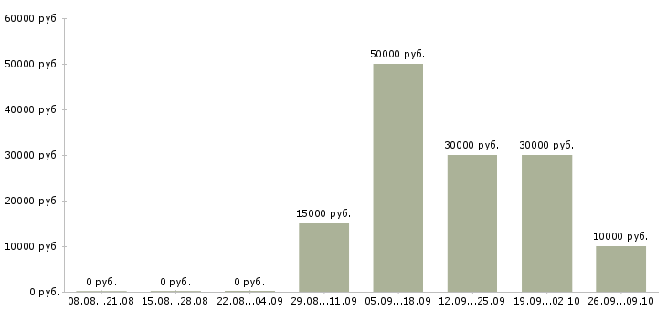 Вакансии менеджер сбыта Татарстан - Медиана зарплат менеджер сбыта Татарстан за 2 месяца