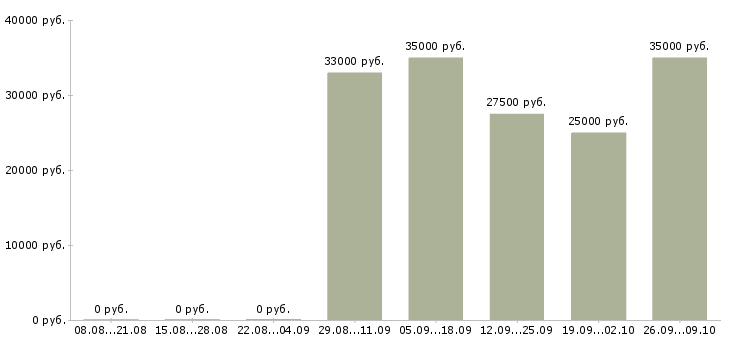 Вакансии менеджер счета в Калуге - Медиана зарплат менеджер счета в Калуге за 2 месяца