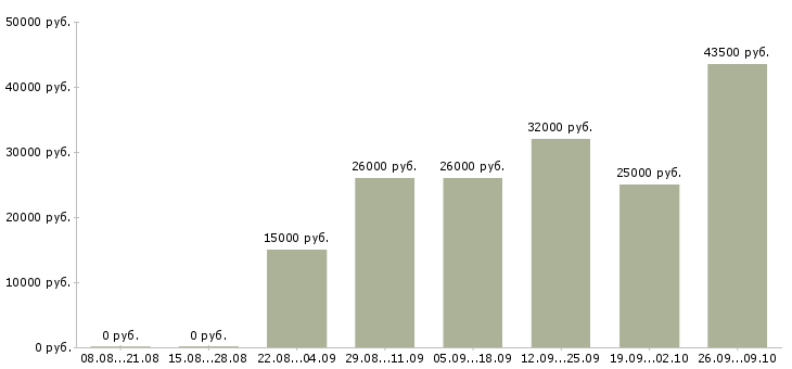 Вакансии менеджер через интернет в Раменском - Медиана зарплат менеджер через интернет в Раменском за 2 месяца