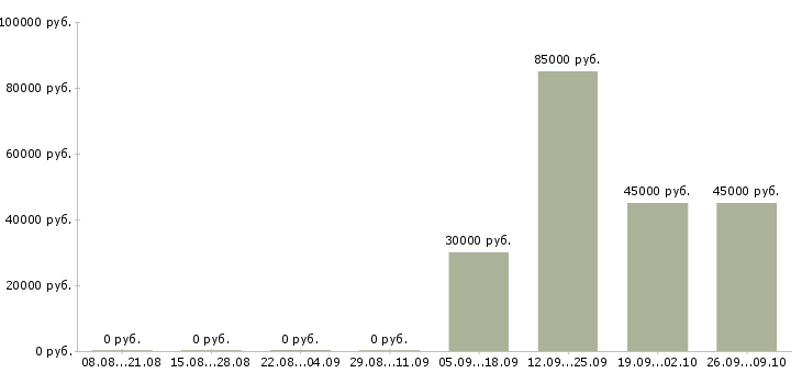 Вакансии мерчендайзер вахта Татарстан - Медиана зарплат мерчендайзер вахта Татарстан за 2 месяца